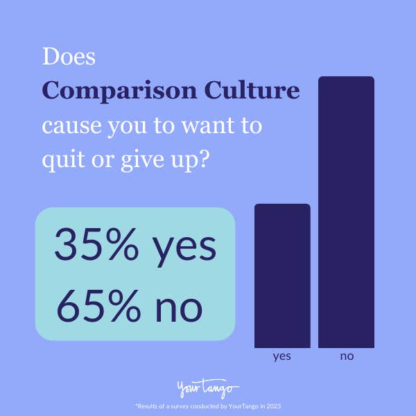 Most don't want to give up because of comparison culture.